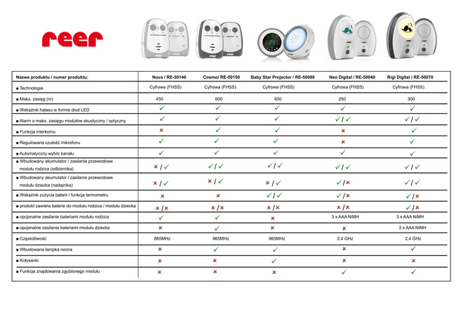 Niania elektroniczna cyfrowa tryb ECO Nova REER